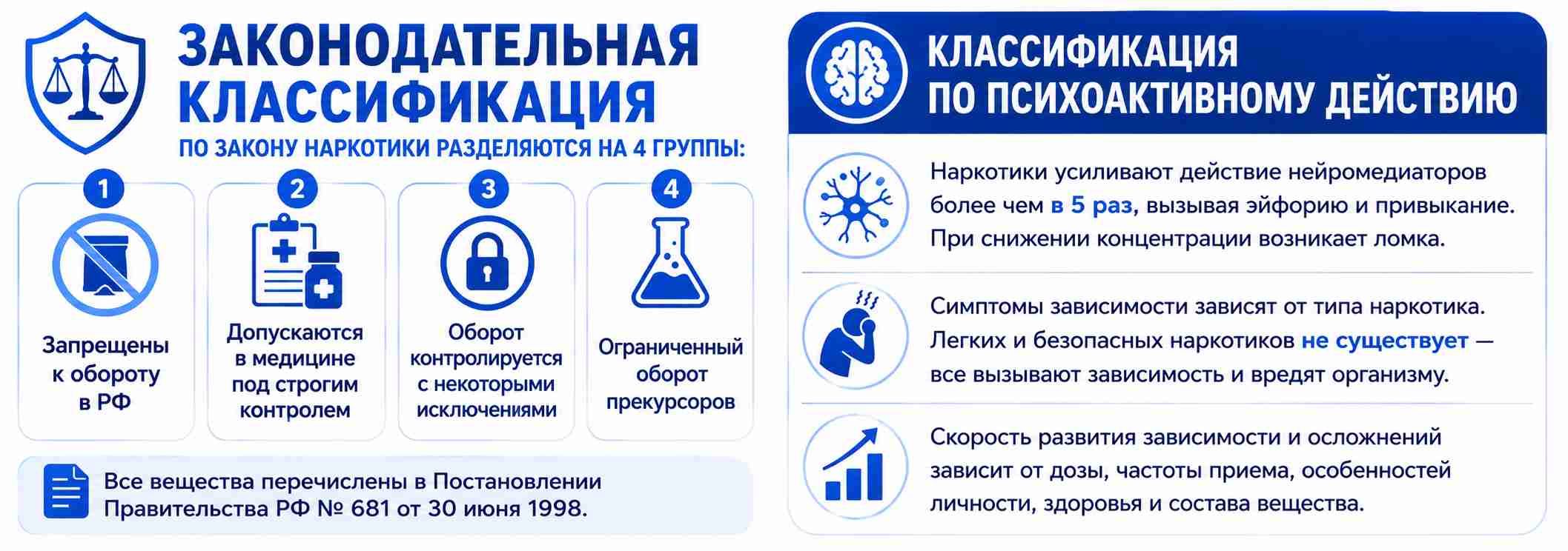 Схема законодательной классификации наркотиков в России по четырём группам, а также краткое объяснение психоактивного действия наркотических веществ: усиление активности нейромедиаторов, развитие зависимости, синдром отмены и влияние дозировки, частоты употребления и состояния здоровья на риск осложнений.